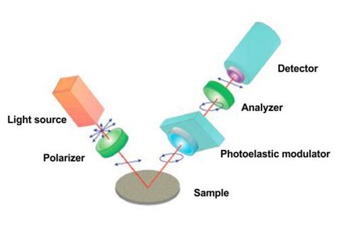 thin film thickness measurement by ellipsometry|spectroscopic ellipsometry techniques.